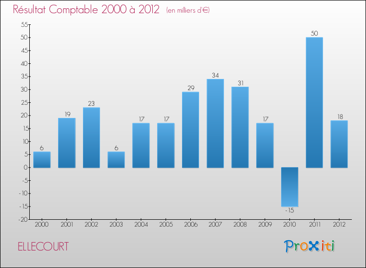 Evolution du résultat comptable pour la commune de ELLECOURT de 2000 à 2012 Evolution du résultat comptable pour ELLECOURT de 2000 à 2012