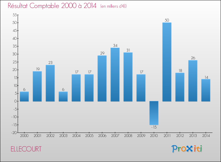 Evolution du résultat comptable pour la commune de ELLECOURT de 2000 à 2014 Evolution du résultat comptable pour ELLECOURT de 2000 à 2014