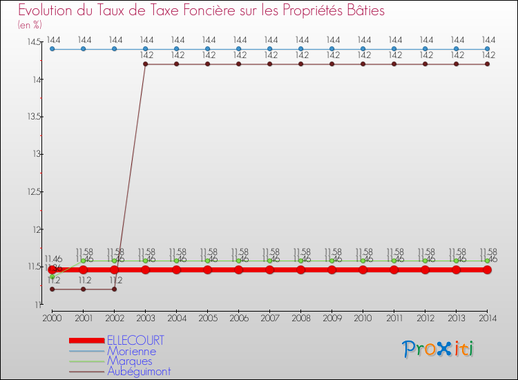 Evolution du taux de la taxe foncière sur le bati pour ELLECOURT et les communes proches de 2000 à 2014 Comparaison des taux de taxe foncière sur le bati pour ELLECOURT et les communes voisines de 2000 à 2014