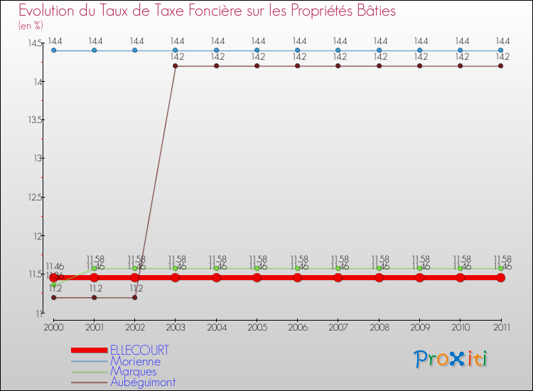 Evolution du taux de la taxe foncière sur le bati pour ELLECOURT et les communes proches Comparaison des taux de taxe foncière sur le bati pour ELLECOURT et les communes voisines