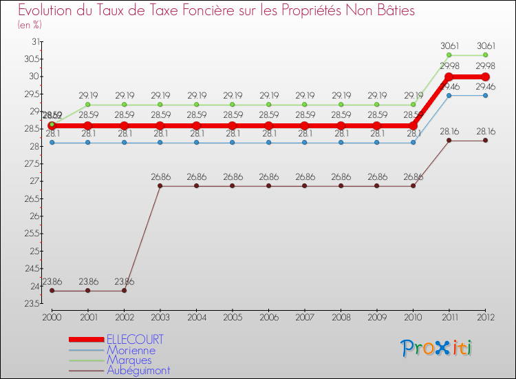 Evolution du taux de la taxe foncière sur les immeubles et terrains non batis pour ELLECOURT et les communes proches de 2000 à 2012 Comparaison des taux de la taxe foncière sur les immeubles et terrains non batis pour ELLECOURT et les communes voisines de 2000 à 2012