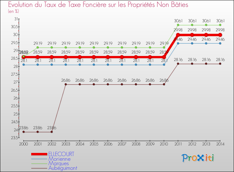 Evolution du taux de la taxe foncière sur les immeubles et terrains non batis pour ELLECOURT et les communes proches de 2000 à 2014 Comparaison des taux de la taxe foncière sur les immeubles et terrains non batis pour ELLECOURT et les communes voisines de 2000 à 2014