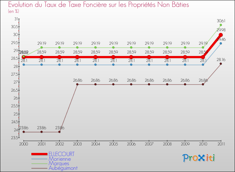 Evolution du taux de la taxe foncière sur les immeubles et terrains non batis pour ELLECOURT et les communes proches Comparaison des taux de la taxe foncière sur les immeubles et terrains non batis pour ELLECOURT et les communes voisines