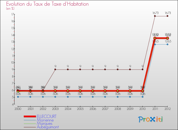 Evolution du taux de la taxe d'habitation pour ELLECOURT et les communes proches Comparaison des taux de la taxe d'habitation pour ELLECOURT et les communes voisines