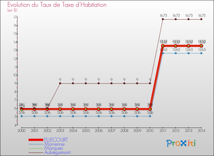 Evolution du taux de la taxe d'habitation pour ELLECOURT et les communes proches de 2000 à 2014 Comparaison des taux de la taxe d'habitation pour ELLECOURT et les communes voisines de 2000 à 2014