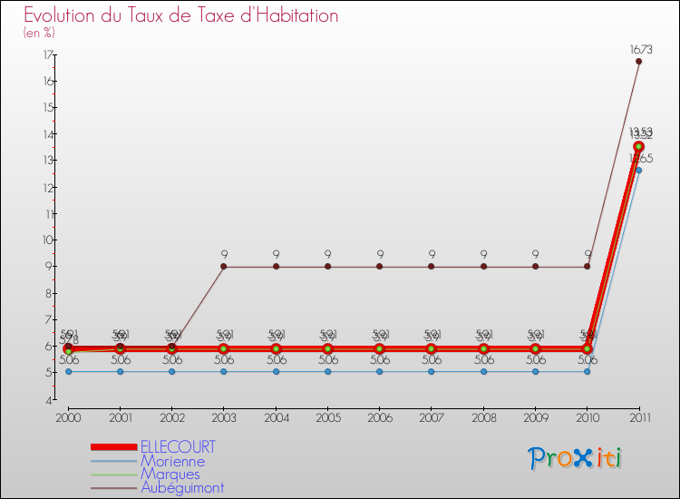Evolution du taux de la taxe d'habitation pour ELLECOURT et les communes proches Comparaison des taux de la taxe d'habitation pour ELLECOURT et les communes voisines