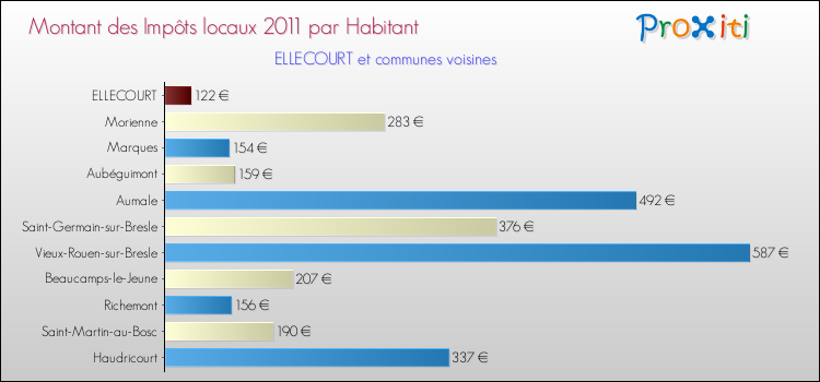 Montant des impôts locaux par Habitant pour ELLECOURT et les communes proches Comparaison des impôts locaux par habitant pour ELLECOURT et les communes voisines