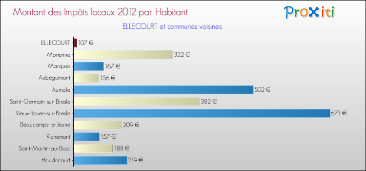 Montant des impôts locaux par Habitant pour ELLECOURT et les communes proches Comparaison des impôts locaux par habitant pour ELLECOURT et les communes voisines