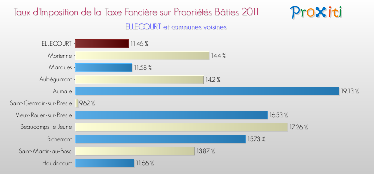 Taux d'imposition de la taxe foncière sur le bati 2011 pour ELLECOURT et les communes proches Comparaison des taux d'imposition de la taxe foncière sur le bati 2011 pour ELLECOURT et les communes voisines