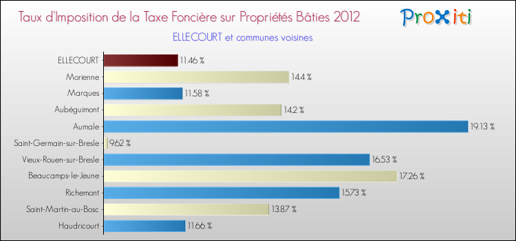 Taux d'imposition de la taxe foncière sur le bati 2012 pour ELLECOURT et les communes proches Comparaison des taux d'imposition de la taxe foncière sur le bati 2012 pour ELLECOURT et les communes voisines