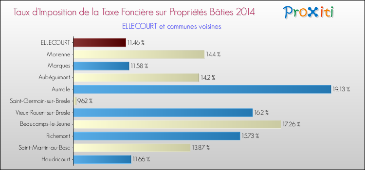 Taux d'imposition de la taxe foncière sur le bati 2014 pour ELLECOURT et les communes proches Comparaison des taux d'imposition de la taxe foncière sur le bati 2014 pour ELLECOURT et les communes voisines