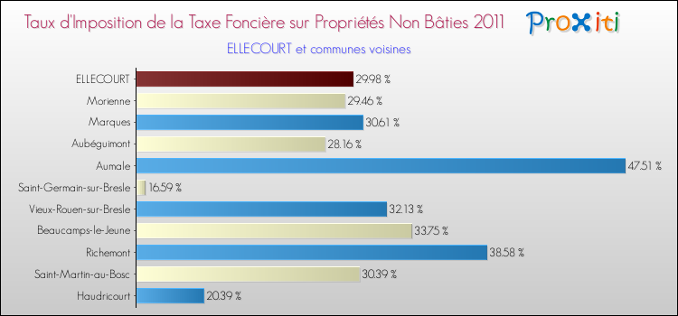 Taux d'imposition de la taxe foncière sur les immeubles et terrains non batis 2011 pour ELLECOURT et les communes proches Comparaison des taux d'imposition de la taxe foncière sur les immeubles et terrains non batis 2011 pour ELLECOURT et les communes voisines