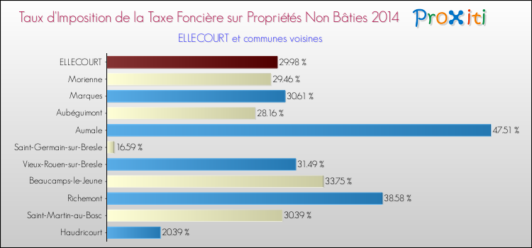 Taux d'imposition de la taxe foncière sur les immeubles et terrains non batis 2014 pour ELLECOURT et les communes proches Comparaison des taux d'imposition de la taxe foncière sur les immeubles et terrains non batis 2014 pour ELLECOURT et les communes voisines