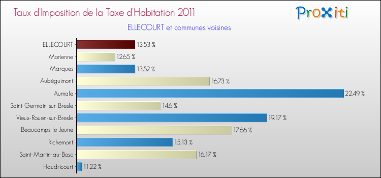 Taux d'imposition de la taxe d'habitation 2011 pour ELLECOURT et les communes proches Comparaison des taux d'imposition de la taxe d'habitation 2011 pour ELLECOURT et les communes voisines