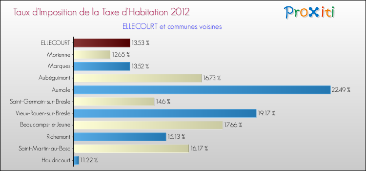 Taux d'imposition de la taxe d'habitation 2012 pour ELLECOURT et les communes proches Comparaison des taux d'imposition de la taxe d'habitation 2012 pour ELLECOURT et les communes voisines