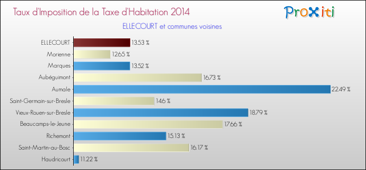 Taux d'imposition de la taxe d'habitation 2014 pour ELLECOURT et les communes proches Comparaison des taux d'imposition de la taxe d'habitation 2014 pour ELLECOURT et les communes voisines