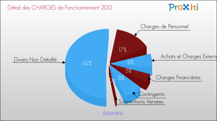 Décomposition des Charges de Fonctionnement 2012 de la commune de ÉMANVILLE Charges de Fonctionnement 2012 pour la commune de ÉMANVILLE