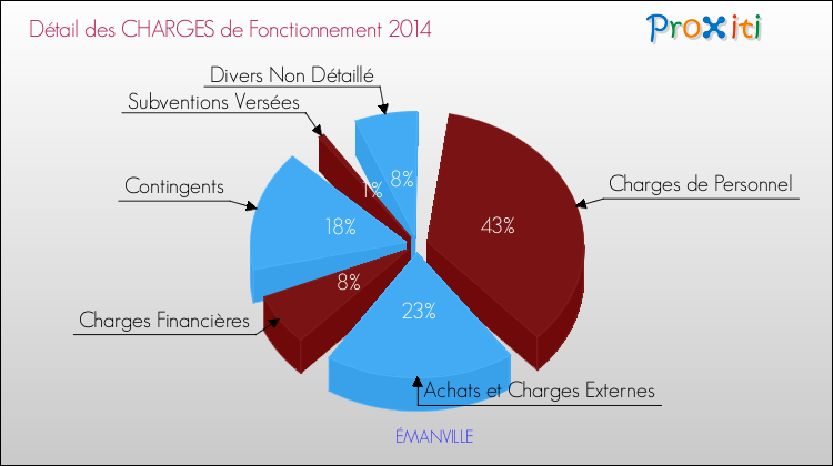 Décomposition des Charges de Fonctionnement 2014 de la commune de ÉMANVILLE Charges de Fonctionnement 2014 pour la commune de ÉMANVILLE