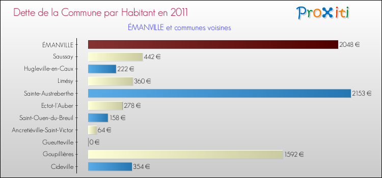 Dette par habitant de la commune en 2011 pour ÉMANVILLE et les communes proches Comparaison de la dette par habitant de la commune en 2011 pour ÉMANVILLE et les communes voisines