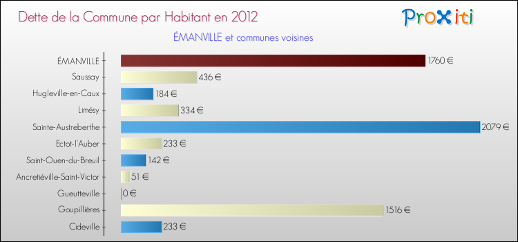 Dette par habitant de la commune en 2012 pour ÉMANVILLE et les communes proches Comparaison de la dette par habitant de la commune en 2012 pour ÉMANVILLE et les communes voisines