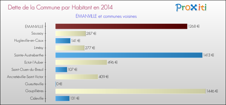 Dette par habitant de la commune en 2014 pour ÉMANVILLE et les communes proches Comparaison de la dette par habitant de la commune en 2014 pour ÉMANVILLE et les communes voisines
