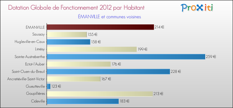 Montant des dotations globales de fonctionnement DGF par Habitant pour ÉMANVILLE et les communes proches Comparaison des des dotations globales de fonctionnement DGF par habitant pour ÉMANVILLE et les communes voisines