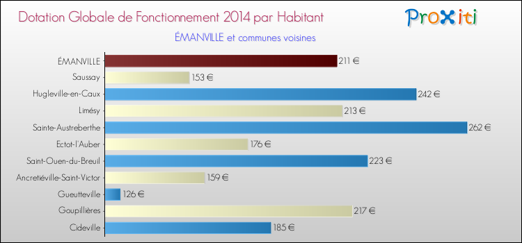 Montant des dotations globales de fonctionnement DGF par Habitant pour ÉMANVILLE et les communes proches en 2014. Comparaison des des dotations globales de fonctionnement DGF par habitant pour ÉMANVILLE et les communes voisines en 2014.