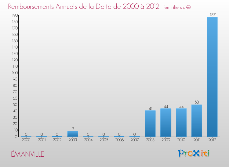 Evolution de l'annuité de la dette pour la commune de ÉMANVILLE de 2000 à 2012 Annuités de la dette pour ÉMANVILLE de 2000 à 2012