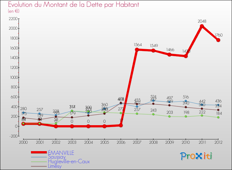 Evolution de la dette par habitant pour la commune de ÉMANVILLE et les communes proches de 2000 à 2012 Comparaison de la dette par habitant pour ÉMANVILLE et les communes voisines de 2000 à 2012