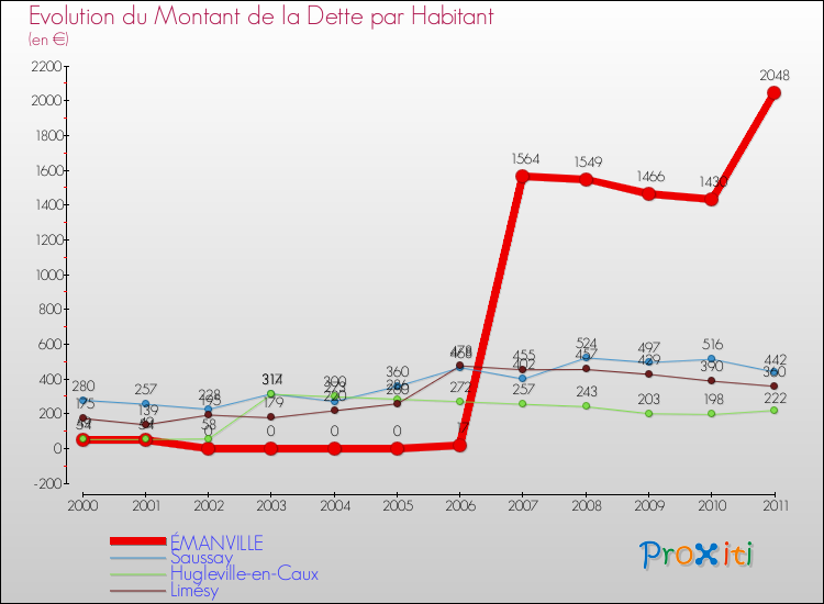 Evolution de la dette par habitant pour la commune de ÉMANVILLE et les communes proches Comparaison de la dette par habitant pour ÉMANVILLE et les communes voisines
