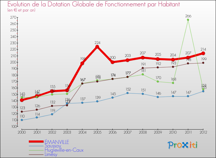 Evolution et montant de la dotation globale de fonctionnement par Habitant pour ÉMANVILLE et les communes proches Comparaison des dotations globales de fonctionnement par habitant pour ÉMANVILLE et les communes voisines