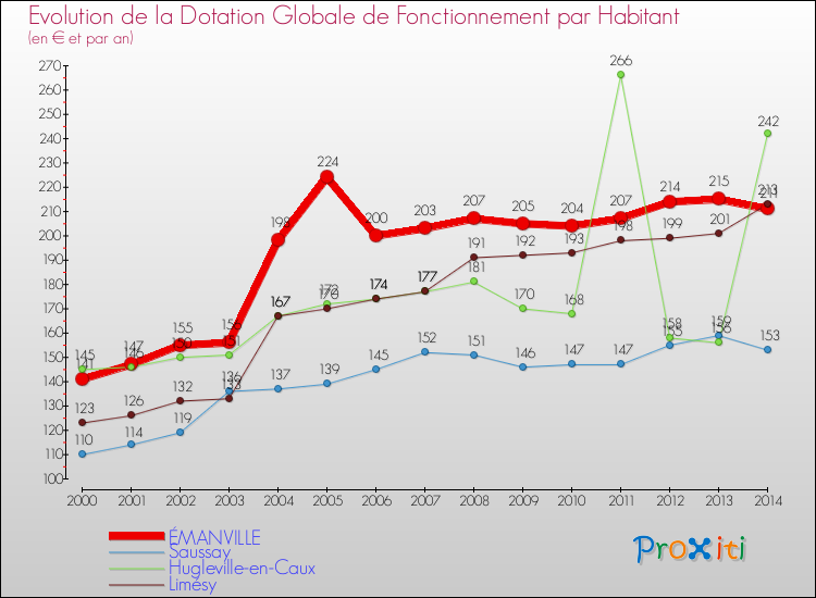 Evolution et montant de la dotation globale de fonctionnement par Habitant pour ÉMANVILLE et les communes proches de 2000 à 2014. Comparaison des dotations globales de fonctionnement par habitant pour ÉMANVILLE et les communes voisines de 2000 à 2014.