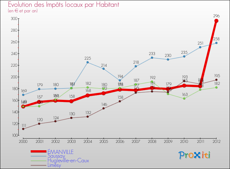 Evolution et montant des impôts locaux par Habitant pour ÉMANVILLE et les communes proches Comparaison des impôts locaux par habitant pour ÉMANVILLE et les communes voisines