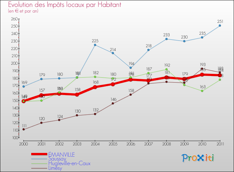 Evolution et montant des impôts locaux par Habitant pour ÉMANVILLE et les communes proches Comparaison des impôts locaux par habitant pour ÉMANVILLE et les communes voisines