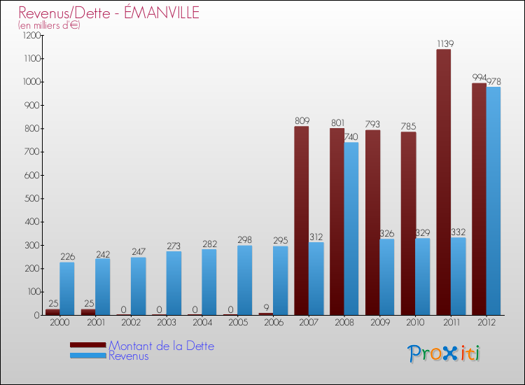 Evolution comparée de la dette et des revenus pour la commune de ÉMANVILLE de 2000 à 2012 Comparaison de la dette et des revenus pour ÉMANVILLE de 2000 à 2012