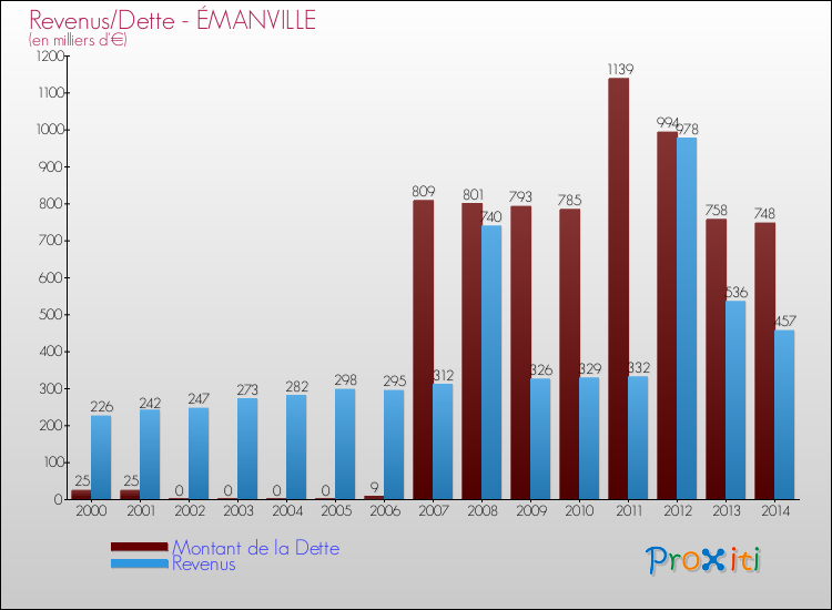 Evolution comparée de la dette et des revenus pour la commune de ÉMANVILLE de 2000 à 2014 Comparaison de la dette et des revenus pour ÉMANVILLE de 2000 à 2014