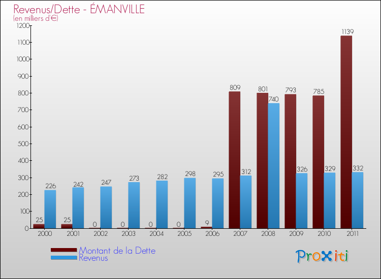 Evolution comparée de la dette et des revenus pour la commune de ÉMANVILLE de 2000 à 2011 Comparaison de la dette et des revenus pour ÉMANVILLE de 2000 à 2011