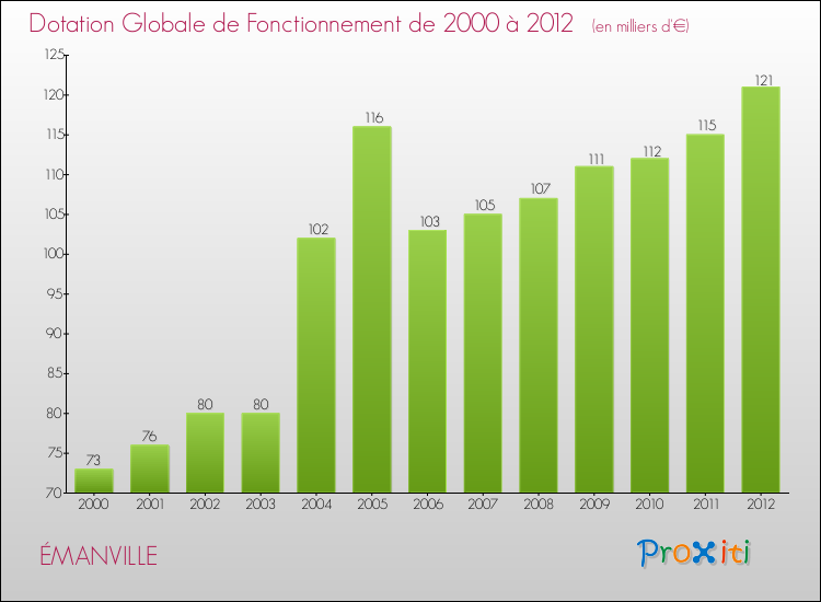 Evolution du montant de la Dotation Globale de Fonctionnement pour la commune de ÉMANVILLE de 2000 à 2012 Evolution du montant de la Dotation Globale de Fonctionnement pour ÉMANVILLE de 2000 à 2012
