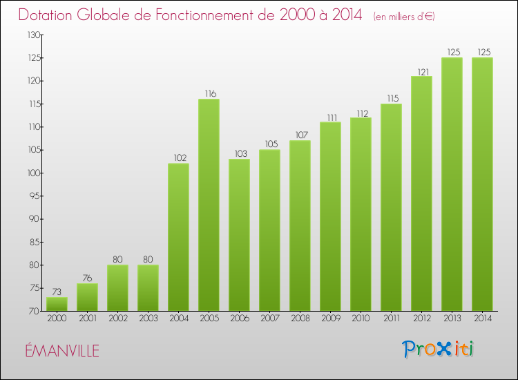 Evolution du montant de la Dotation Globale de Fonctionnement pour la commune de ÉMANVILLE de 2000 à 2014 Evolution du montant de la Dotation Globale de Fonctionnement pour ÉMANVILLE de 2000 à 2014