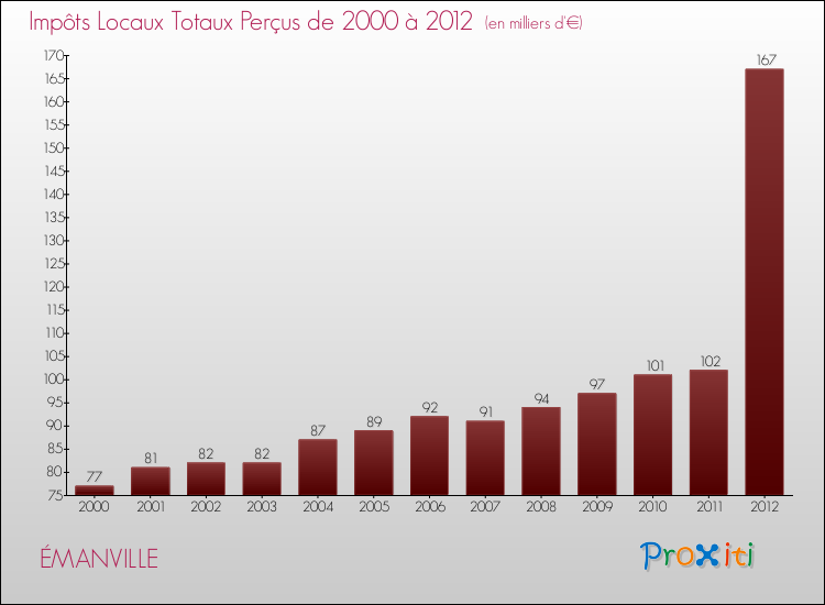 Evolution des Impôts Locaux pour la commune de ÉMANVILLE de 2000 à 2012 Evolution des Impôts Locaux pour ÉMANVILLE de 2000 à 2012