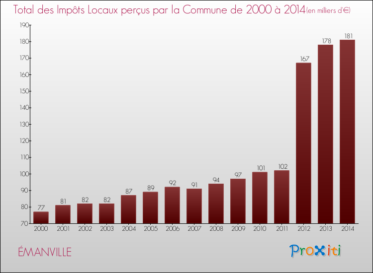 Evolution des Impôts Locaux pour la commune de ÉMANVILLE de 2000 à 2014 Evolution des Impôts Locaux pour ÉMANVILLE de 2000 à 2014