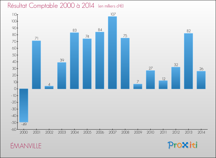 Evolution du résultat comptable pour la commune de ÉMANVILLE de 2000 à 2014 Evolution du résultat comptable pour ÉMANVILLE de 2000 à 2014