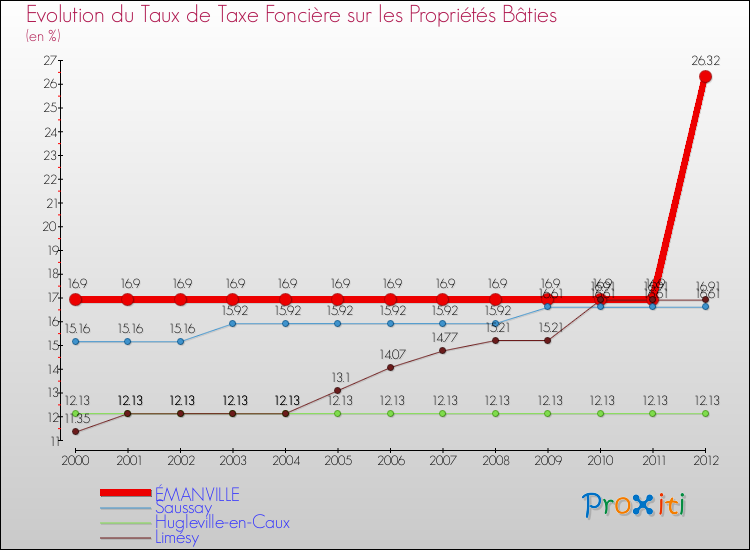 Evolution du taux de la taxe foncière sur le bati pour ÉMANVILLE et les communes proches de 2000 à 2012 Comparaison des taux de taxe foncière sur le bati pour ÉMANVILLE et les communes voisines de 2000 à 2012