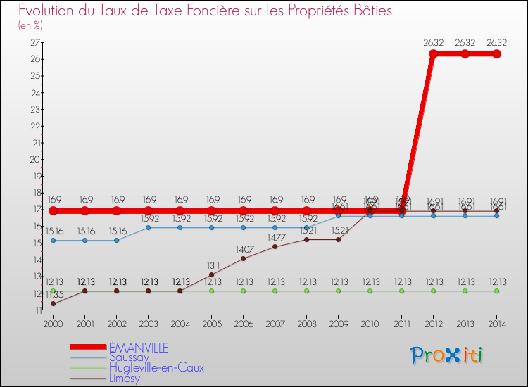 Evolution du taux de la taxe foncière sur le bati pour ÉMANVILLE et les communes proches de 2000 à 2014 Comparaison des taux de taxe foncière sur le bati pour ÉMANVILLE et les communes voisines de 2000 à 2014