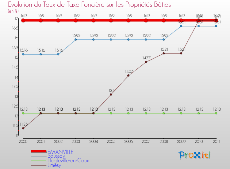 Evolution du taux de la taxe foncière sur le bati pour ÉMANVILLE et les communes proches Comparaison des taux de taxe foncière sur le bati pour ÉMANVILLE et les communes voisines
