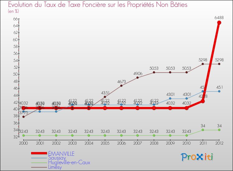 Evolution du taux de la taxe foncière sur les immeubles et terrains non batis pour ÉMANVILLE et les communes proches de 2000 à 2012 Comparaison des taux de la taxe foncière sur les immeubles et terrains non batis pour ÉMANVILLE et les communes voisines de 2000 à 2012