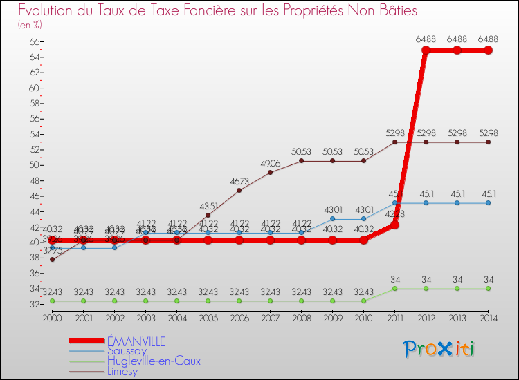 Evolution du taux de la taxe foncière sur les immeubles et terrains non batis pour ÉMANVILLE et les communes proches de 2000 à 2014 Comparaison des taux de la taxe foncière sur les immeubles et terrains non batis pour ÉMANVILLE et les communes voisines de 2000 à 2014