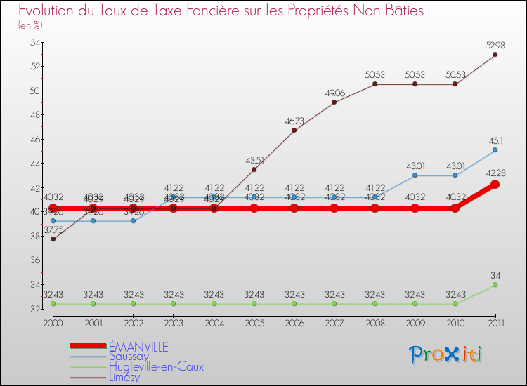Evolution du taux de la taxe foncière sur les immeubles et terrains non batis pour ÉMANVILLE et les communes proches Comparaison des taux de la taxe foncière sur les immeubles et terrains non batis pour ÉMANVILLE et les communes voisines