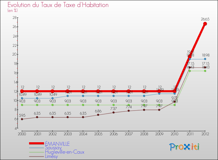 Evolution du taux de la taxe d'habitation pour ÉMANVILLE et les communes proches Comparaison des taux de la taxe d'habitation pour ÉMANVILLE et les communes voisines