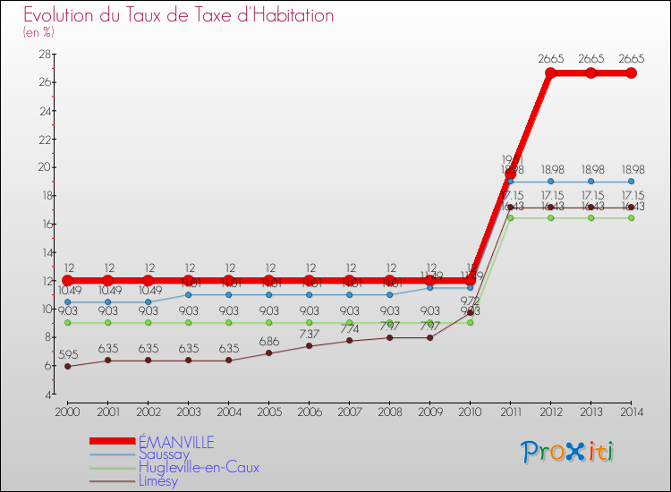 Evolution du taux de la taxe d'habitation pour ÉMANVILLE et les communes proches de 2000 à 2014 Comparaison des taux de la taxe d'habitation pour ÉMANVILLE et les communes voisines de 2000 à 2014